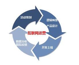运营直升机解读 互联网运营发展的4大趋势与销售融合新路径