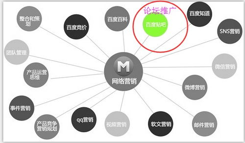 互联网营销组合拳 如何通过论坛推广有效驱动互联网销售